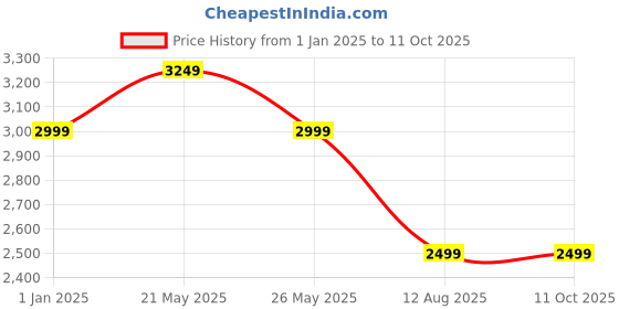 tatacliq.com Reebok Men's Aim Runner Navy Running Shoes reebok Price History Graph from 1 Jan 2025 to 11 Oct 2025