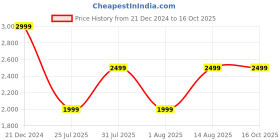 tatacliq.com Reebok Men's Aim Runner Navy Running Shoes reebok Price History Graph from 21 Dec 2024 to 16 Oct 2025