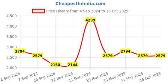 tatacliq.com Reebok Men's Albatross Black Running Shoes reebok Price History Graph from 4 Sep 2024 to 16 Oct 2025