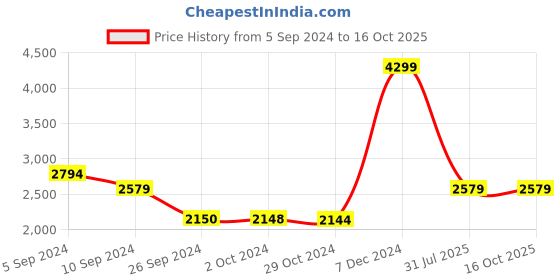 tatacliq.com Reebok Men's Albatross Black Running Shoes reebok Price History Graph from 5 Sep 2024 to 15 Oct 2025