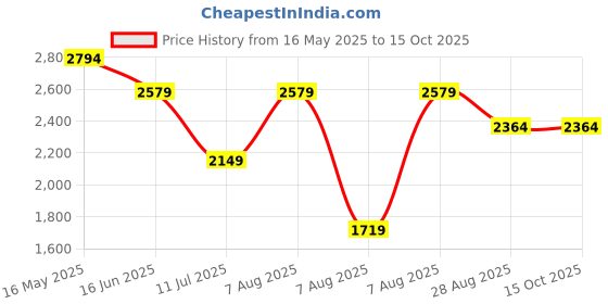 tatacliq.com Reebok Men's Albatross Black Running Shoes reebok Price History Graph from 16 May 2025 to 15 Oct 2025