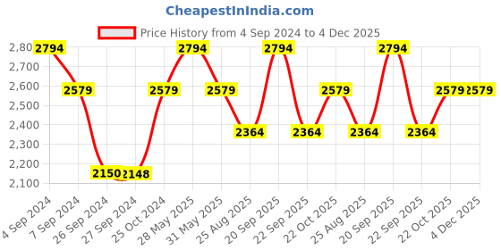 tatacliq.com Reebok Men's Albatross Blue Running Shoes reebok Price History Graph from 4 Sep 2024 to 4 Dec 2025