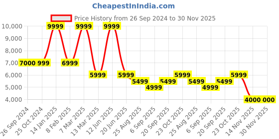 tatacliq.com Reebok Men's All Round Kaiser Off White Cricket Shoes reebok Price History Graph from 26 Sep 2024 to 30 Nov 2025