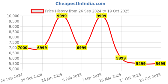 tatacliq.com Reebok Men's All Round Kaiser White Cricket Shoes reebok Price History Graph from 26 Sep 2024 to 18 Oct 2025
