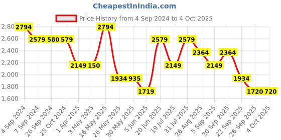tatacliq.com Reebok Men's Allentown Black Running Shoes reebok Price History Graph from 4 Sep 2024 to 4 Oct 2025