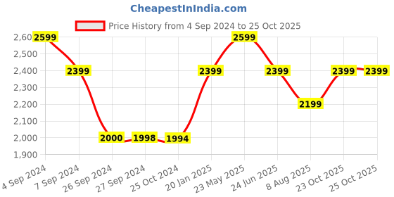 tatacliq.com Reebok Men's Allentown Black Running Shoes reebok Price History Graph from 4 Sep 2024 to 25 Oct 2025