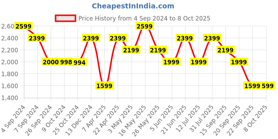 tatacliq.com Reebok Men's Allentown Black Running Shoes reebok Price History Graph from 4 Sep 2024 to 4 Oct 2025