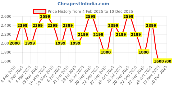 tatacliq.com Reebok Men's Allentown Black Running Shoes reebok Price History Graph from 4 Feb 2025 to 10 Dec 2025