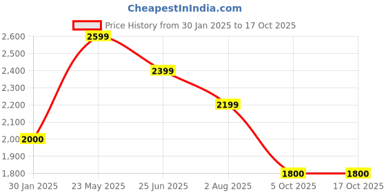 tatacliq.com Reebok Men's Allentown Black Running Shoes reebok Price History Graph from 30 Jan 2025 to 16 Oct 2025