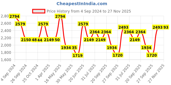 tatacliq.com Reebok Men's Allentown Grey Running Shoes reebok Price History Graph from 4 Sep 2024 to 27 Nov 2025