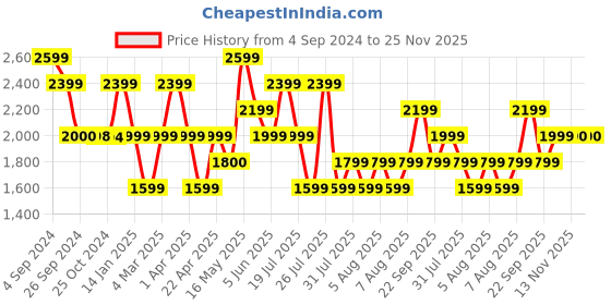 tatacliq.com Reebok Men's Allentown Navy Running Shoes reebok Price History Graph from 4 Sep 2024 to 24 Nov 2025