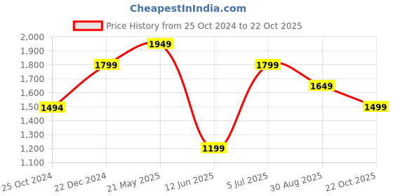 tatacliq.com Reebok Men's Amaze Blue Running Shoes reebok Price History Graph from 25 Oct 2024 to 22 Oct 2025