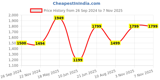tatacliq.com Reebok Men's Amaze Walker Grey Running Shoes reebok Price History Graph from 26 Sep 2024 to 7 Nov 2025