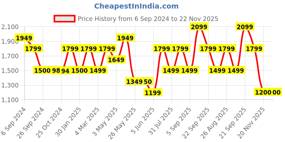 tatacliq.com Reebok Men's Amaze Walker Grey Running Shoes reebok Price History Graph from 6 Sep 2024 to 22 Nov 2025