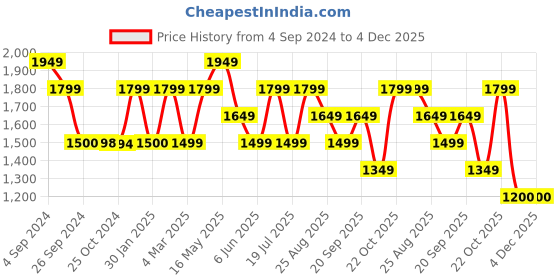 tatacliq.com Reebok Men's Amaze Walker White Running Shoes reebok Price History Graph from 4 Sep 2024 to 4 Dec 2025
