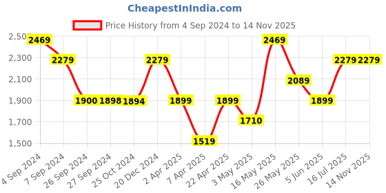 tatacliq.com Reebok Men's Amplified Black Running Shoes reebok Price History Graph from 4 Sep 2024 to 13 Nov 2025