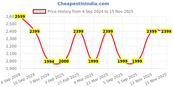 tatacliq.com Reebok Men's Amplified Grey Running Shoes reebok Price History Graph from 4 Sep 2024 to 15 Nov 2025