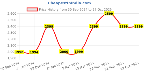 tatacliq.com Reebok Men's Amplified Grey Running Shoes reebok Price History Graph from 30 Sep 2024 to 27 Oct 2025