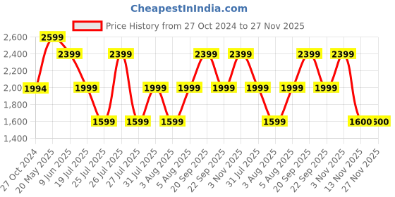 tatacliq.com Reebok Men's Amplified Grey Running Shoes reebok Price History Graph from 27 Oct 2024 to 27 Nov 2025