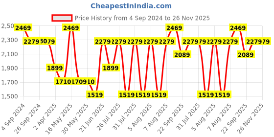 tatacliq.com Reebok Men's Amplified runner Navy Running Shoes reebok Price History Graph from 4 Sep 2024 to 25 Nov 2025