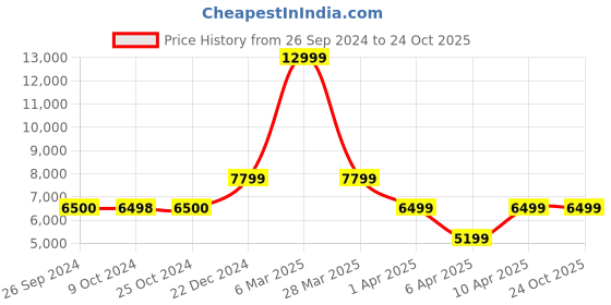 tatacliq.com Reebok Men's Answer IV Black Casual Sneakers reebok Price History Graph from 26 Sep 2024 to 23 Oct 2025