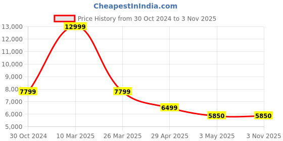 tatacliq.com Reebok Men's Answer IV Black Casual Sneakers reebok Price History Graph from 30 Oct 2024 to 3 Nov 2025