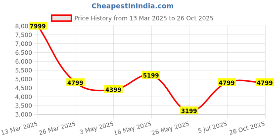 tatacliq.com Reebok Men's Astroride Forever Black Running Shoes reebok Price History Graph from 13 Mar 2025 to 26 Oct 2025
