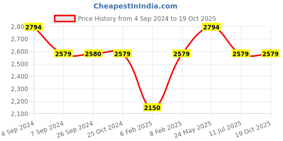 tatacliq.com Reebok Men's Athletic Sprint Classics Black Running Shoes reebok Price History Graph from 4 Sep 2024 to 18 Oct 2025