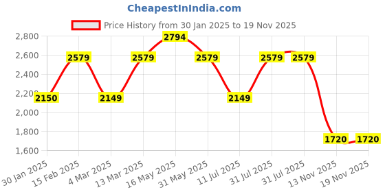 tatacliq.com Reebok Men's Athletic Sprint Classics Black Running Shoes reebok Price History Graph from 30 Jan 2025 to 18 Nov 2025