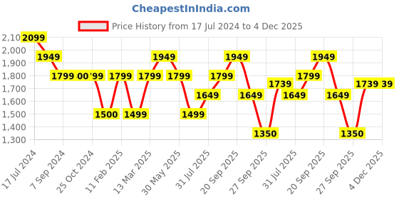 tatacliq.com Reebok Men's Austin 2 0 Black Running Shoes reebok Price History Graph from 17 Jul 2024 to 4 Dec 2025