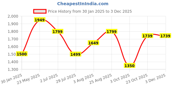 tatacliq.com Reebok Men's Austin 2 0 Black Running Shoes reebok Price History Graph from 30 Jan 2025 to 1 Dec 2025