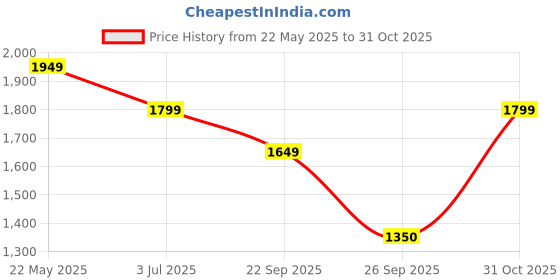 tatacliq.com Reebok Men's Austin 2 0 Blue Running Shoes reebok Price History Graph from 22 May 2025 to 31 Oct 2025