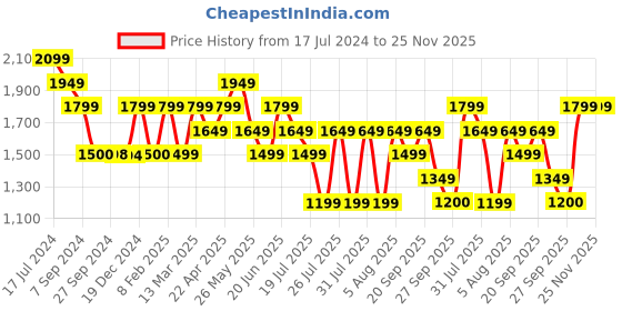 tatacliq.com Reebok Men's Austin 2 0 Off White Running Shoes reebok Price History Graph from 17 Jul 2024 to 25 Nov 2025