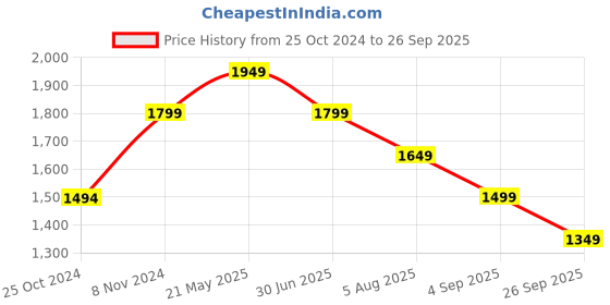 tatacliq.com Reebok Men's Austin 2 0 Off White Running Shoes reebok Price History Graph from 25 Oct 2024 to 26 Sep 2025
