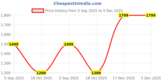 tatacliq.com Reebok Men's Austin 2 0 Off White Running Shoes reebok Price History Graph from 5 Sep 2025 to 5 Dec 2025