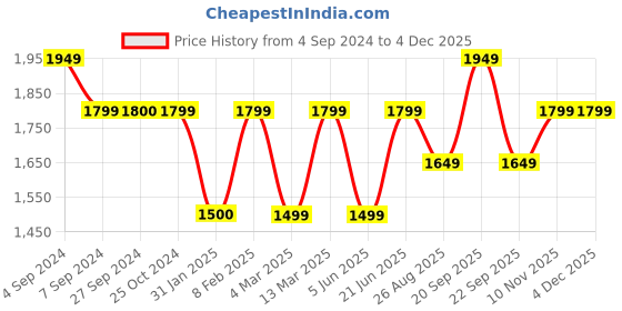 tatacliq.com Reebok Men's Austin 2 Black Running Shoes reebok Price History Graph from 4 Sep 2024 to 4 Dec 2025