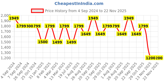 tatacliq.com Reebok Men's Austin 2 Grey Running Shoes reebok Price History Graph from 4 Sep 2024 to 22 Nov 2025