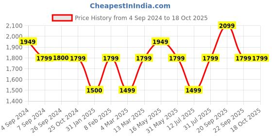 tatacliq.com Reebok Men's Austin 2 Navy Running Shoes reebok Price History Graph from 4 Sep 2024 to 18 Oct 2025