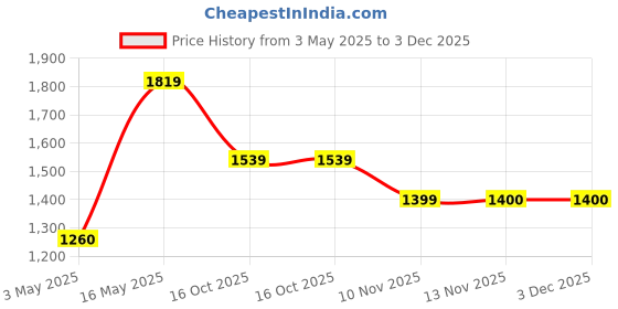 tatacliq.com Reebok Men's Austin 2.0 Dark Grey Running Shoes reebok Price History Graph from 3 May 2025 to 2 Dec 2025