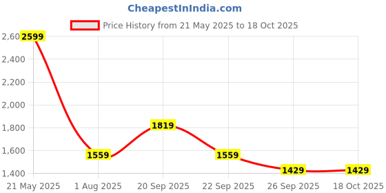 tatacliq.com Reebok Men's Austin 2.0 Grey Running Shoes reebok Price History Graph from 21 May 2025 to 17 Oct 2025