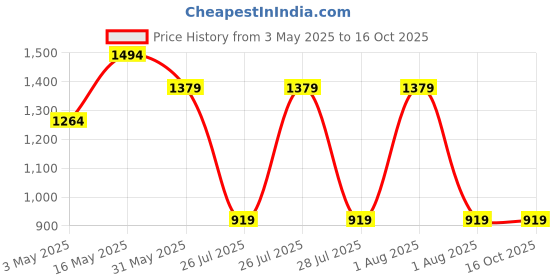 tatacliq.com Reebok Men's Austin 2.0 Vector Navy Running Shoes reebok Price History Graph from 3 May 2025 to 16 Oct 2025