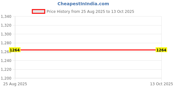 tatacliq.com Reebok Men's Austin 2.0 Vector Navy Running Shoes reebok Price History Graph from 25 Aug 2025 to 13 Oct 2025