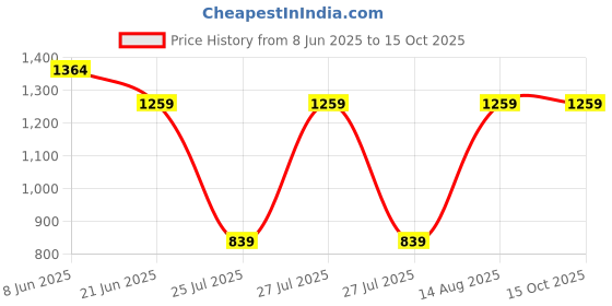 tatacliq.com Reebok Men's Austin Yale Blue Running Shoes reebok Price History Graph from 8 Jun 2025 to 13 Oct 2025
