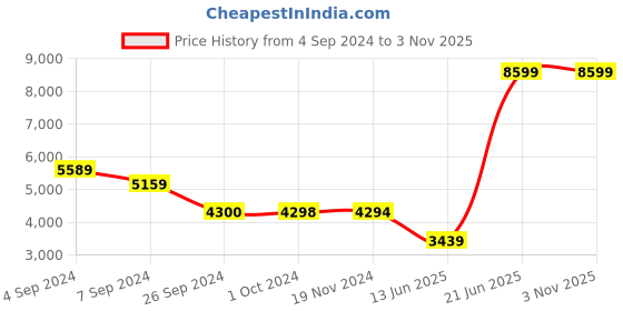 tatacliq.com Reebok Men's Bb 4000 Ii Black Casual Sneakers reebok Price History Graph from 4 Sep 2024 to 2 Nov 2025