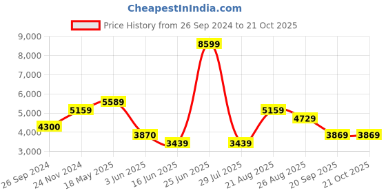 tatacliq.com Reebok Men's Bb 4000 Ii Cream Casual Sneakers reebok Price History Graph from 26 Sep 2024 to 20 Oct 2025