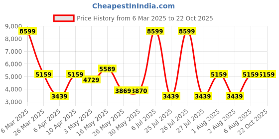 tatacliq.com Reebok Men's Bb 4000 Ii Cream Casual Sneakers reebok Price History Graph from 6 Mar 2025 to 21 Oct 2025