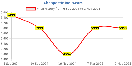 tatacliq.com Reebok Men's Bb 4000 Ii Mid Cream Ankle High Sneakers reebok Price History Graph from 6 Sep 2024 to 1 Nov 2025