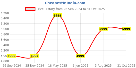 tatacliq.com Reebok Men's Bb 4000 Ii Mid White Ankle High Sneakers reebok Price History Graph from 26 Sep 2024 to 31 Oct 2025