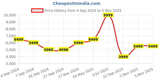 tatacliq.com Reebok Men's Bb 4000 Ii Mid White Ankle High Sneakers reebok Price History Graph from 4 Sep 2024 to 3 Nov 2025