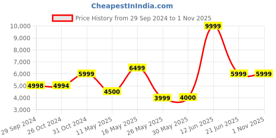 tatacliq.com Reebok Men's Bb 4000 II Multi Casual Sneakers reebok Price History Graph from 29 Sep 2024 to 1 Nov 2025